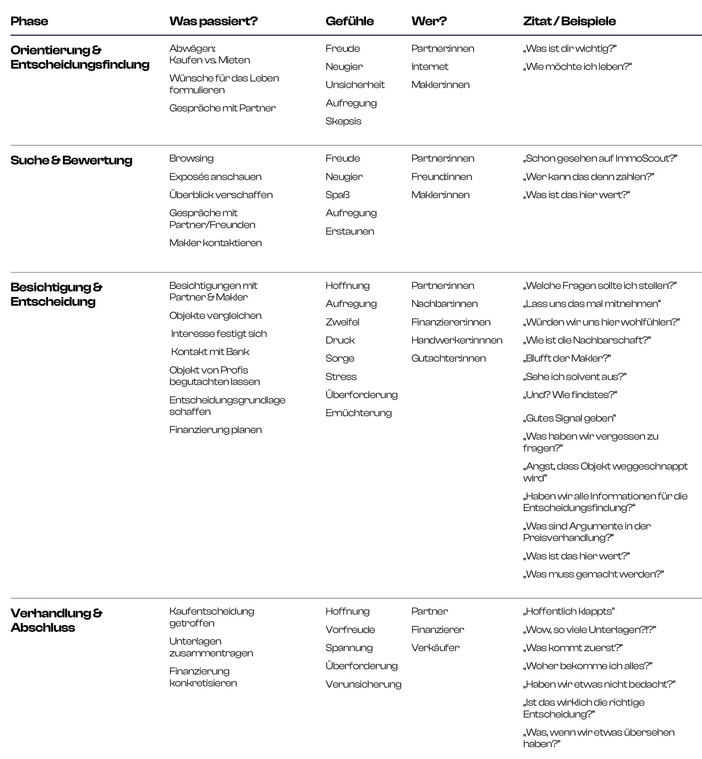 Detaillierte Tabelle der emotionalen Bedürfnisreise beim Immobilienkauf: vier Phasen (Orientierung, Suche, Besichtigung, Verhandlung) mit Aktivitäten, Gefühlen, beteiligten Personen und typischen Zitaten