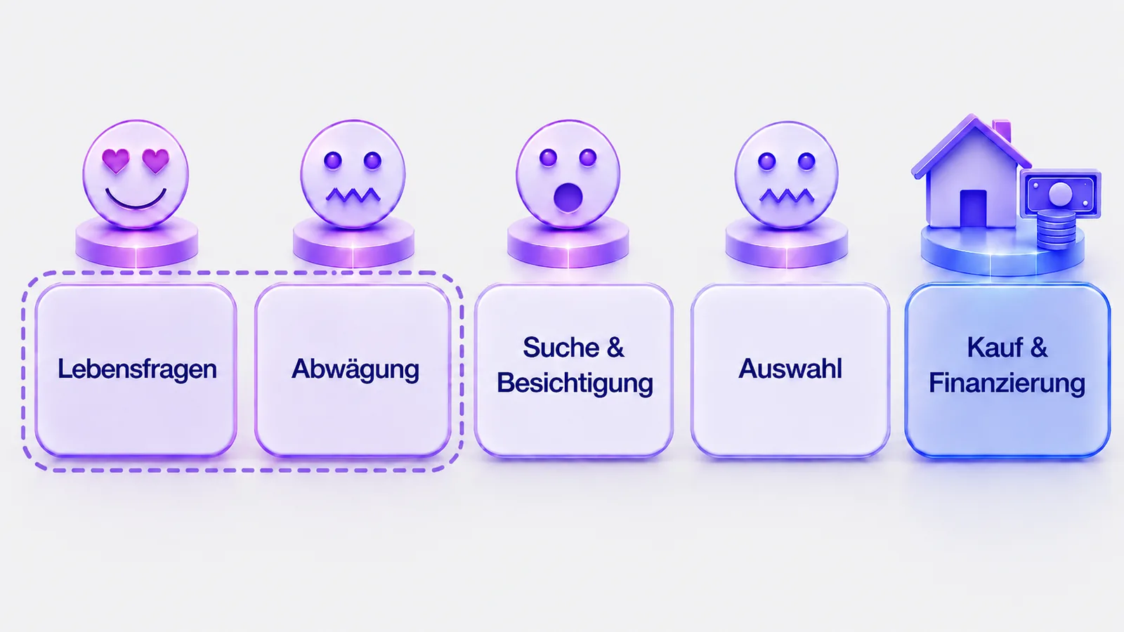 Fünf Phasen des Immobilienkaufs – Lebensfragen, Abwägung, Suche & Besichtigung, Auswahl, Kauf & Finanzierung – als visuelle Reise mit emotionalen Zuständen