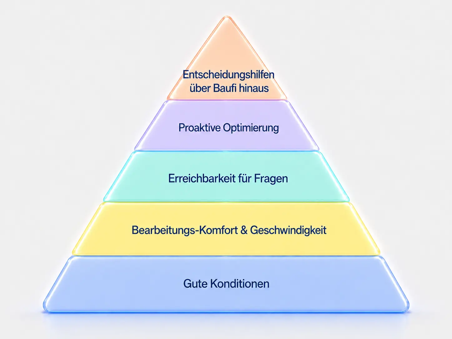 Pyramide der Kundenbedürfnisse bei der Baufinanzierung – von "Gute Konditionen" als Basis über Bearbeitungskomfort, Erreichbarkeit und proaktiver Optimierung bis zu Entscheidungshilfen über die Baufinanzierung hinaus