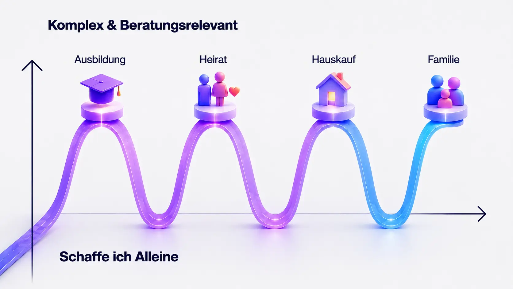 Wellendiagramm der Lebensereignisse Ausbildung, Heirat, Hauskauf und Familie auf der Achse "Komplex & Beratungsrelevant" versus "Schaffe ich Alleine" – Hauskauf als beratungsintensivstes Lebensereignis